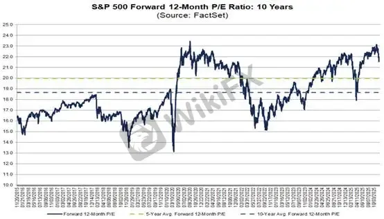 (Gambar 4. Forward 12-Month P/E Ratio; Sumber: FactSet)