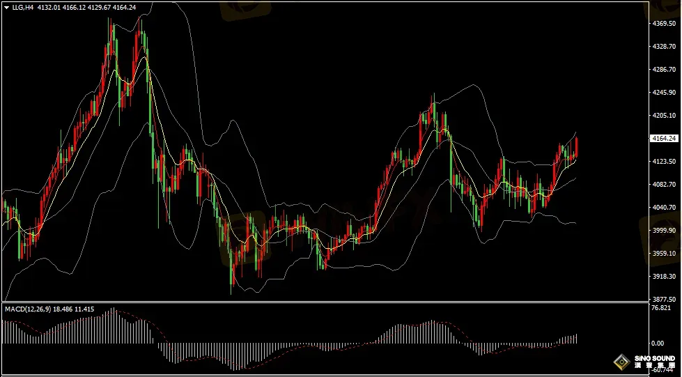 漢聲張新才:[11月26日早評]美國零售銷售大幅低於預期，美元降息預期提升金價走強