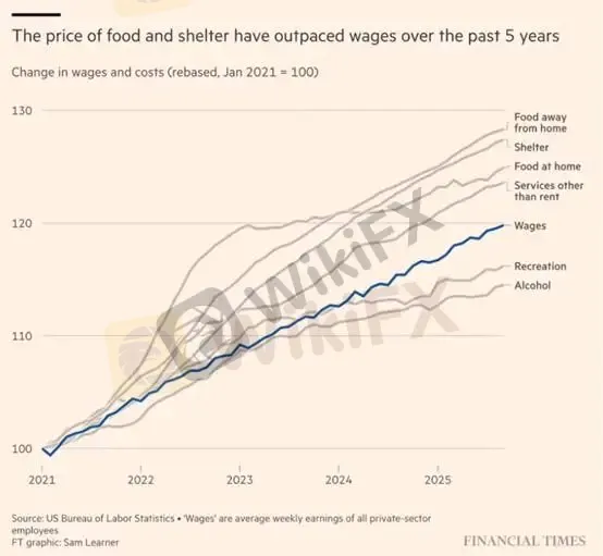 (图二、过去五年薪资增长速度-蓝线、其余食物负担与房租-灰线;资料来源:Financial Times)