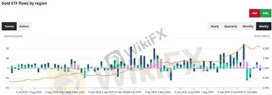 (圖二、連續兩周黃金ETF資金進流入;資料來源:世界黃金銀行協會)