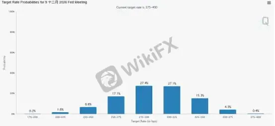 (Gambar 1. Ekspektasi Pemangkasan Suku Bunga — Sumber: Fed Watch Tools)