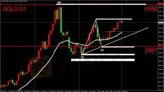 (圖二 黃金日線圖)
