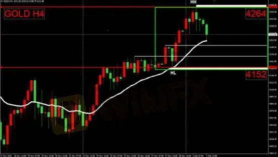 (圖三 黃金四小時圖)