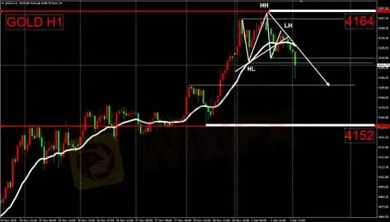(圖四 黃金一小時圖)
