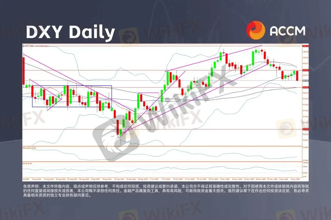 ACCM:美联储降息25个基点,美股上涨、美元回落