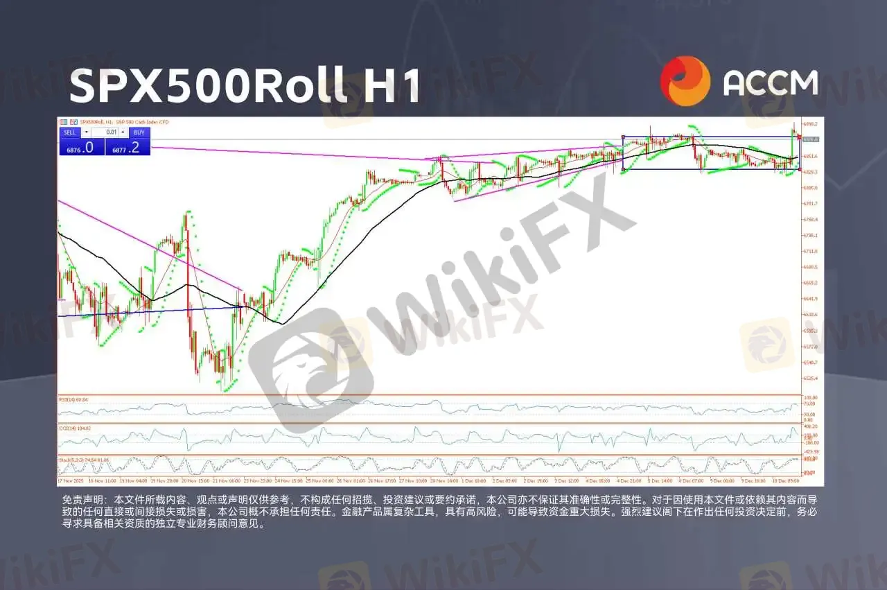 ACCM:美联储降息25个基点,美股上涨、美元回落