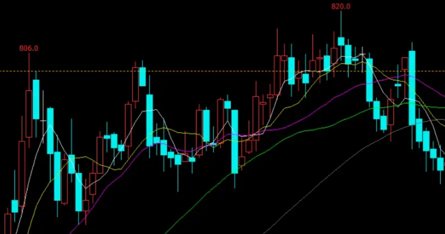 如何在震盪行情中制定交易策略?