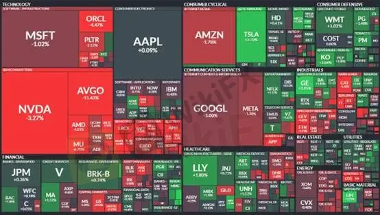(图一、S&P500产业地图;资料来源:FINVIZ)