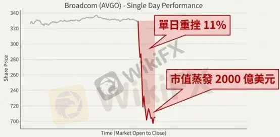 (圖二、博通市值蒸發2000億美元)