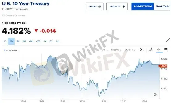 (Hình 3: Lợi suất trái phiếu kho bạc Mỹ kỳ hạn 10 năm | Nguồn: CNBC)