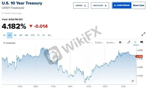(Hình 3: Lợi suất trái phiếu kho bạc Mỹ kỳ hạn 10 năm | Nguồn: CNBC)