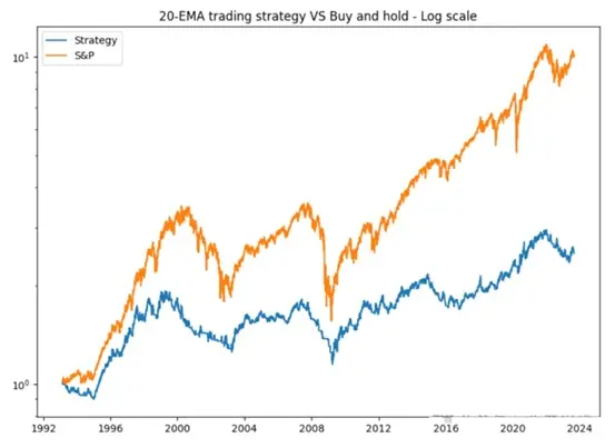 簡單易懂、追蹤趨勢的20EMA交易策略