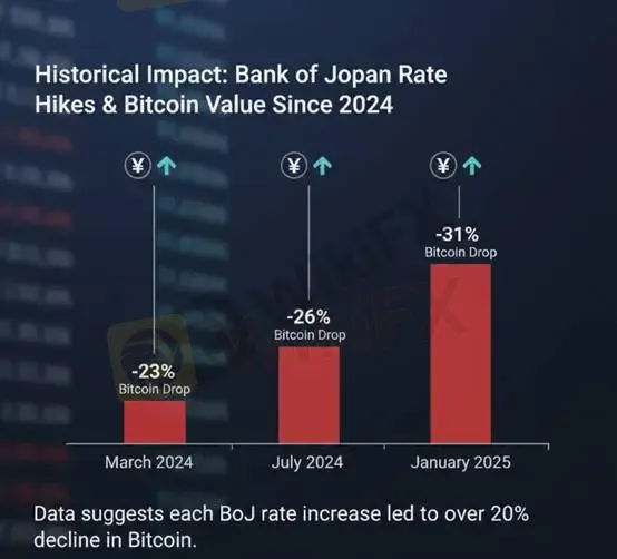 (图一、历史经验显示比特币逢日央升息而重挫)