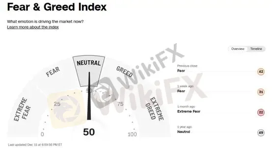 (Figure 2: Fear & Greed Index; Source: CNN)