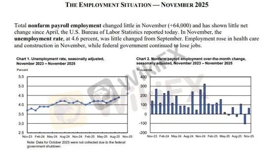 (图一、非农就业人口与失业率表现;资料来源:BLS)