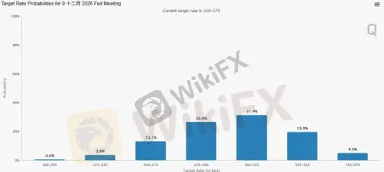 (图二、市场维持2026年降息两码预期;资料来源:FedWatchTool)