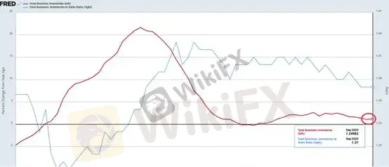 (图三、整体商业库存&库存销售比;资料来源:Fred)