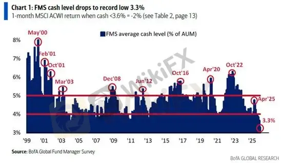 (图二、12月FMS基金经理人现金占总资产规模;资料来源:BofA)