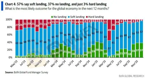 (图三、FMS基金经理人对未来经济前景看法;资料来源:BofA)