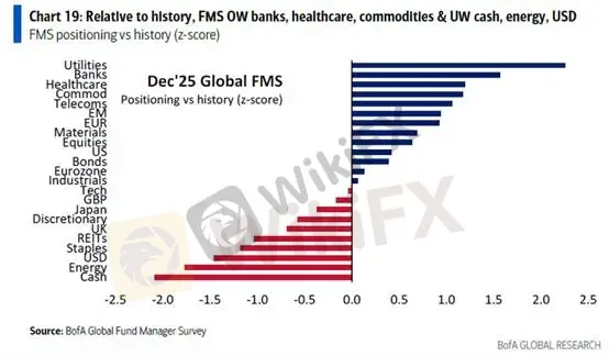 (图六、历史Z-Score分布图,科技股接近历史持平;资料来源:BofA)