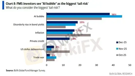 (Figure 4: FMS shows a modest decline in AI bubble concerns; Source: BofA)