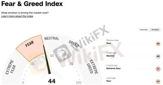 (圖三、恐懼貪婪指數;資料來源:CNN)