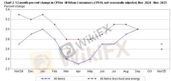 (圖四、美國11月CPI資料;資料來源:BEA)