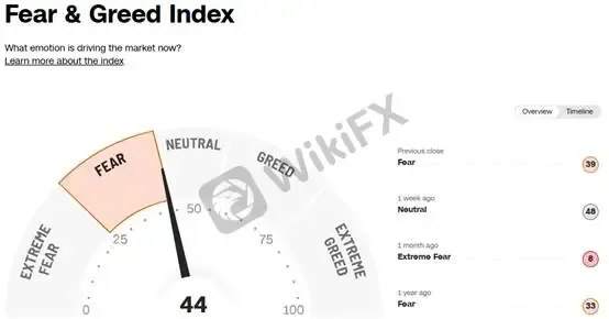 (Grafik 3: Fear & Greed Index | Sumber: CNN)