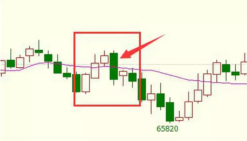 從K線看趨勢反轉：吞沒/烏雲蓋頂/刺透形態詳解