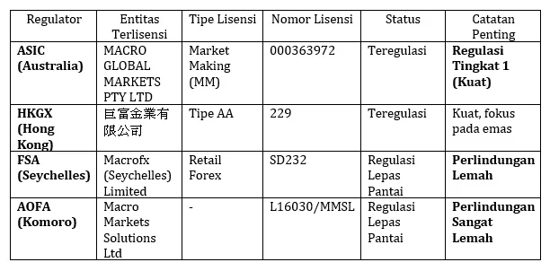 macro-global-markets-teregulasi-di-empat-yurisdiksi-berbeda.png macro-global-markets-teregulasi-di-empat-yurisdiksi-berbeda.png