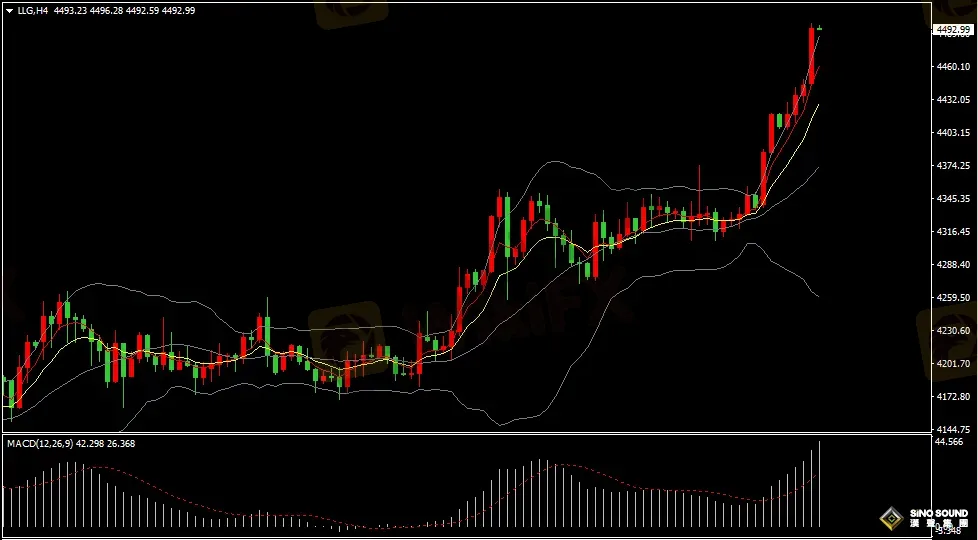 漢聲張新才:[12月23日早評]市場多頭情緒持續高漲，金價不斷刷新歷史高位