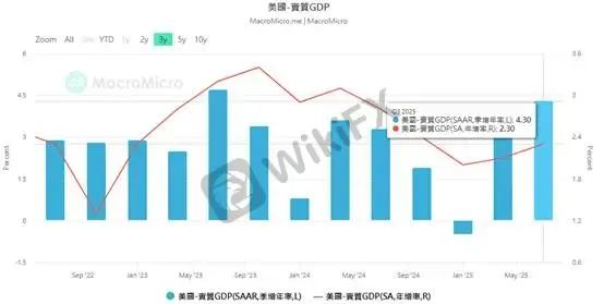 (Hình 2: Tăng trưởng GDP Mỹ theo năm (YoY); Nguồn: M平方)