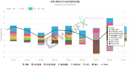 (Hình 3: Đóng góp các cấu phần vào GDP; Nguồn: M平方)