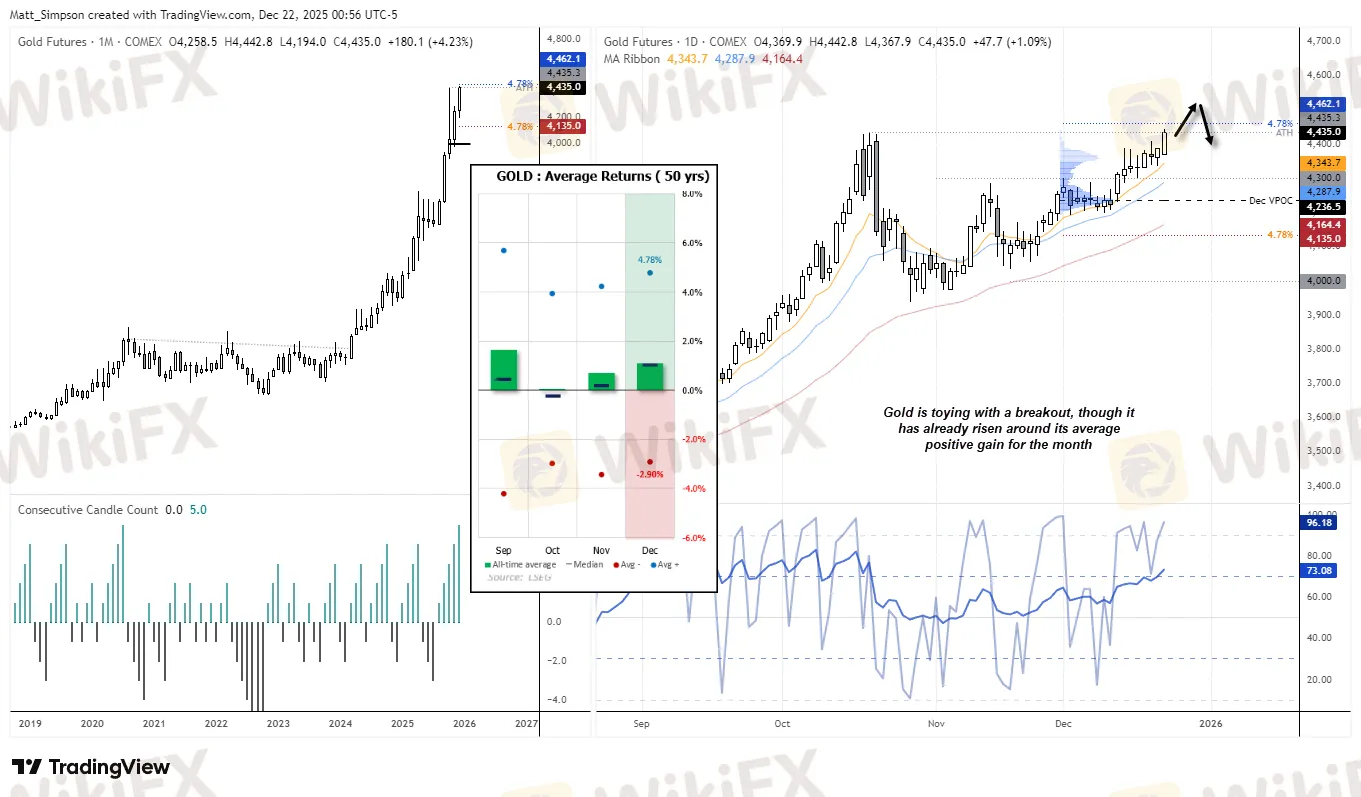 Gold futures monthly and daily charts showing a breakout above Octobers record high, supported by rising moving averages and positive December seasonality, with momentum indicators suggesting scope for consolidation or continuation into year-end.