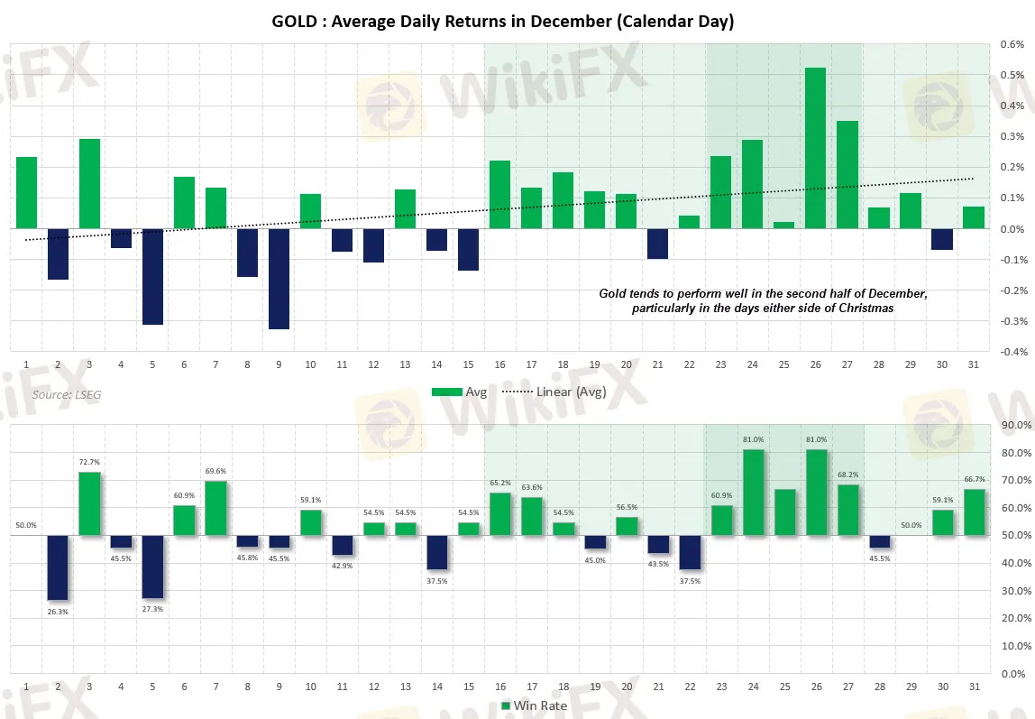 Chart showing golds average daily returns and win rates for each calendar day in December, highlighting stronger performance and higher win rates in the second half of the month, particularly around the Christmas period.