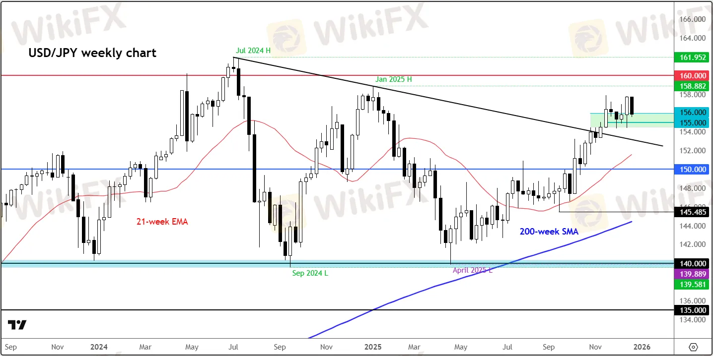 USD/JPY forecast
