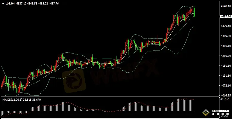 汉声张新才:[12月29日早评]圣诞假期过后金价回落，估计短线高位区域整理