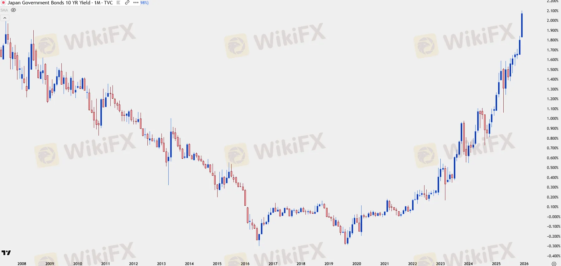 chart-10-y-yields-jpy.png chart-10-y-yields-jpy.png