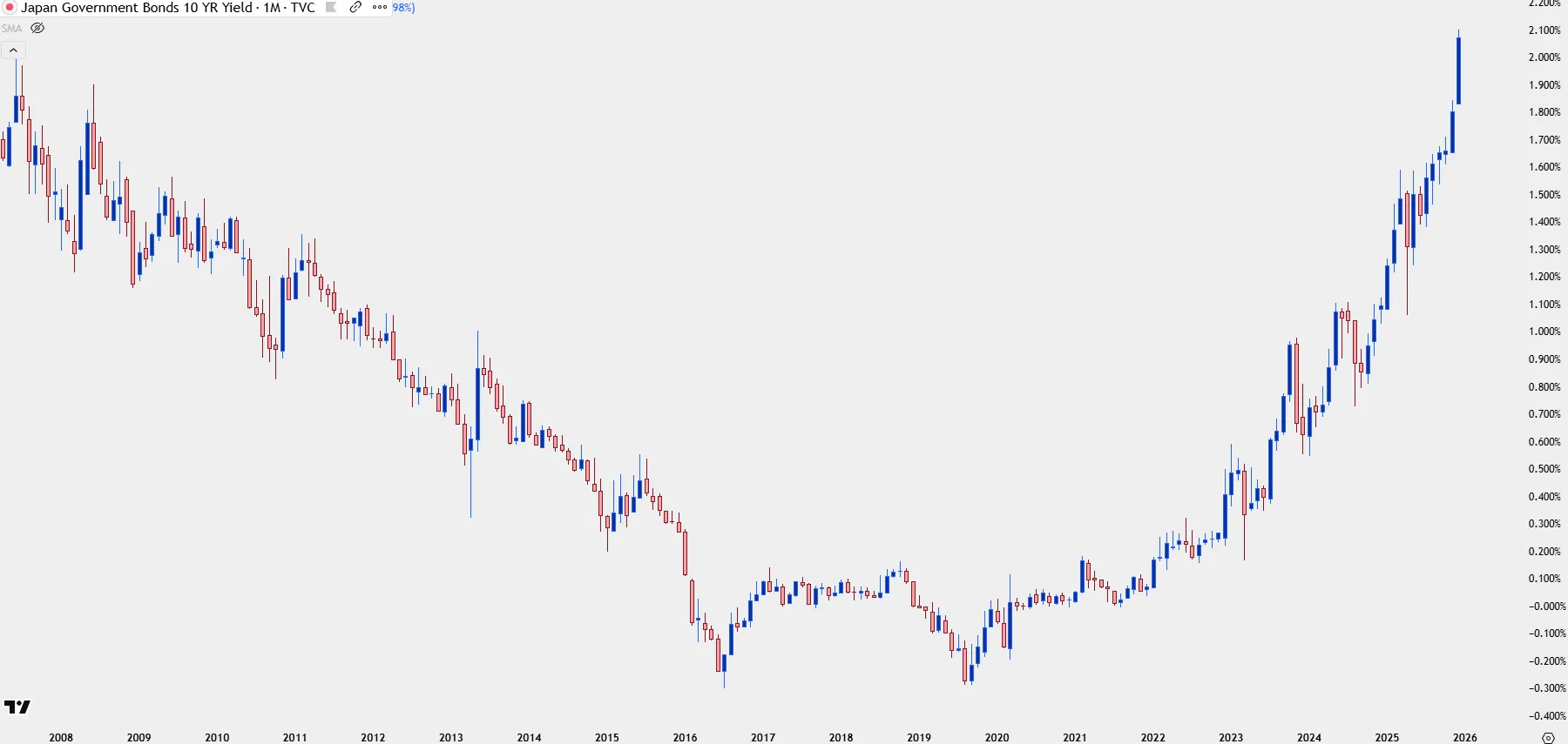 chart-10-y-yields-jpy.png chart-10-y-yields-jpy.png