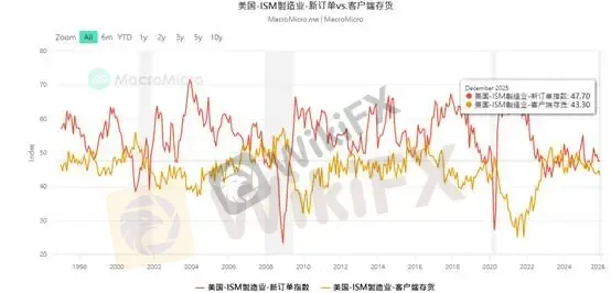 (圖二、ISM新訂單&用戶端庫存;資料來源:M平方)