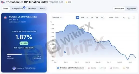 (Gambar 1: Indeks Inflasi Truflation | Sumber: Truflation)