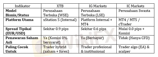 perbandingan-platform-trading-instrumen-keuangan-online-2026-xtb-vs-ig-vs-ic-markets.png perbandingan-platform-trading-instrumen-keuangan-online-2026-xtb-vs-ig-vs-ic-markets.png