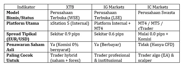perbandingan-platform-trading-instrumen-keuangan-online-2026-xtb-vs-ig-vs-ic-markets.png