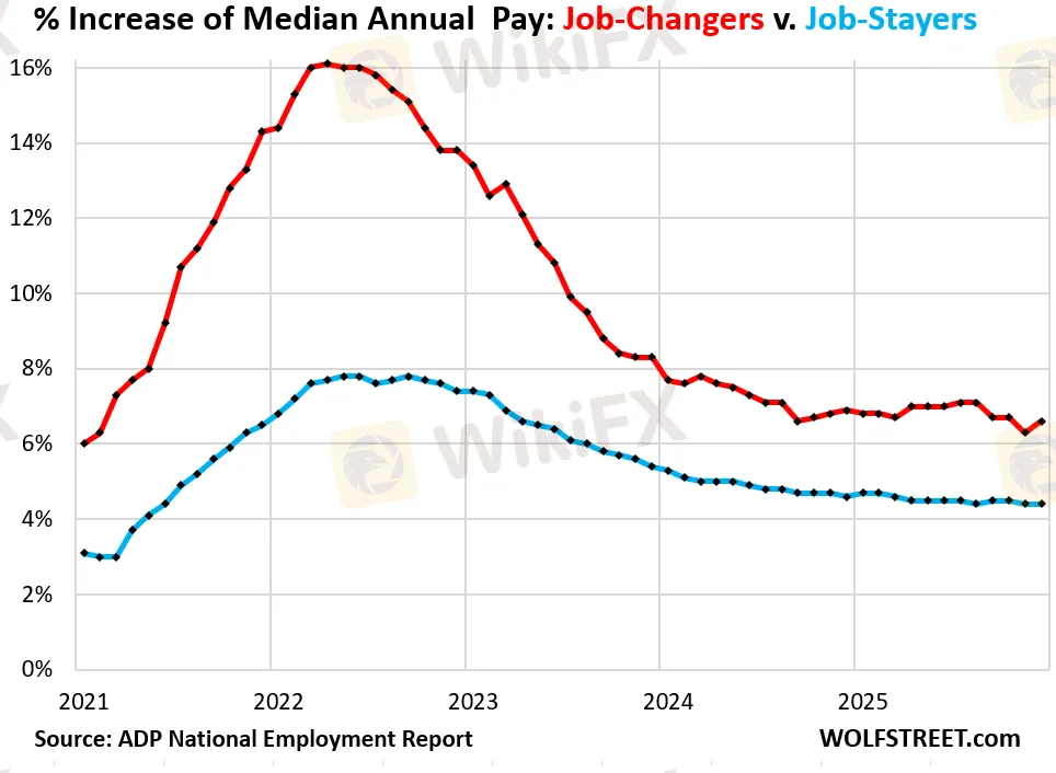 US-ADP-employment-01-07-2026-wage-change.png