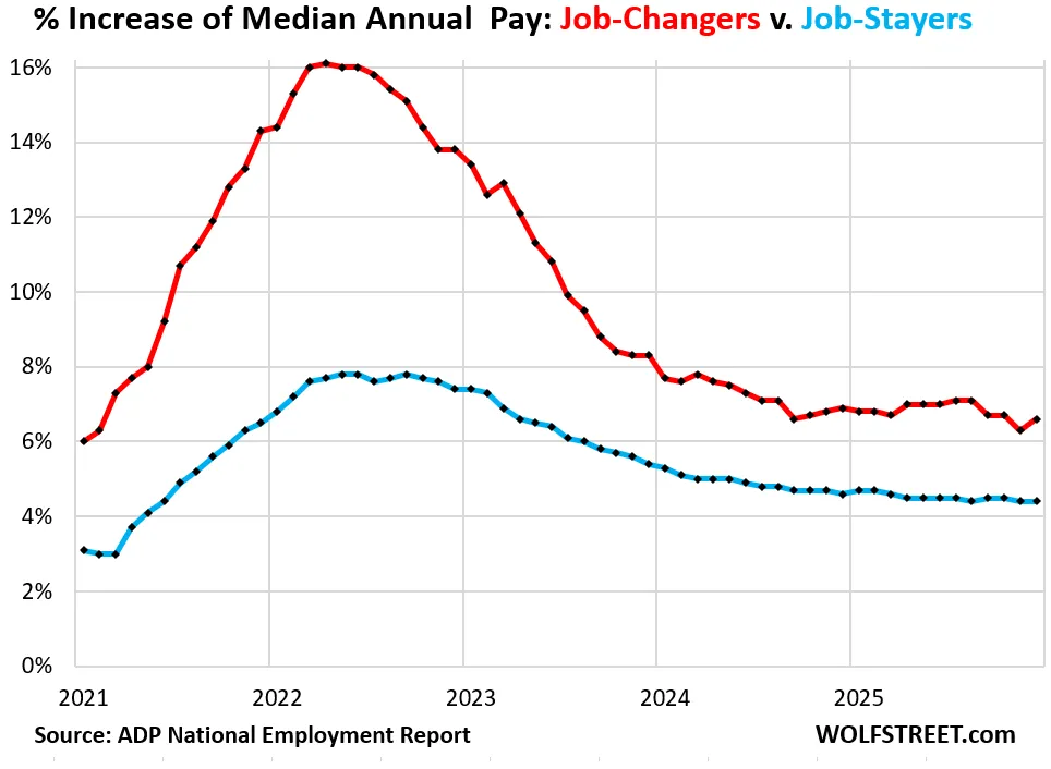 US-ADP-employment-01-07-2026-wage-change.png