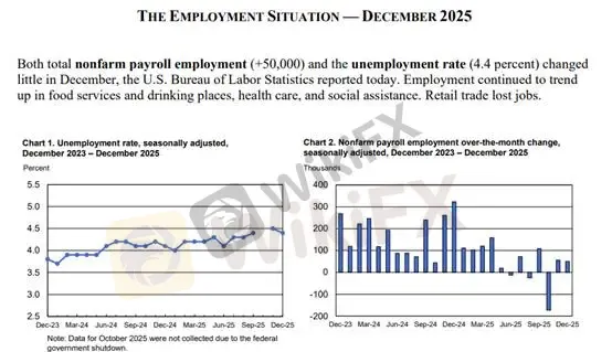 (图一、12月非农就业与失业率;资料来源:BLS)