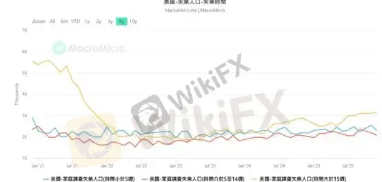(图二、失业人口时间;资料来源:M平方)