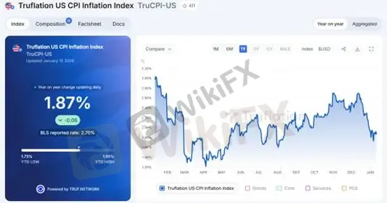 (图三、高频通胀数据领先CPI两个月;资料来源:Truflation.com)