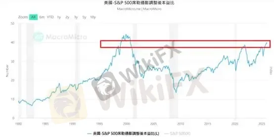 (图一、S&P50席勒通胀调整后PE Ratio;资料来源:M平方)
