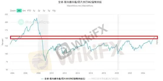 (图二、全球股市市值/M2;资料来源:M平方)